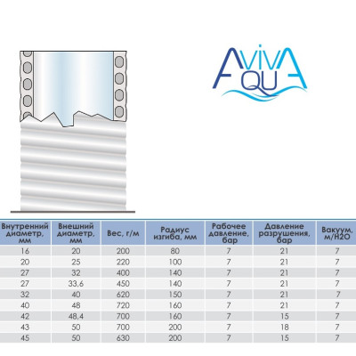 Труба гибкая ПВХ Aquaviva 50 мм