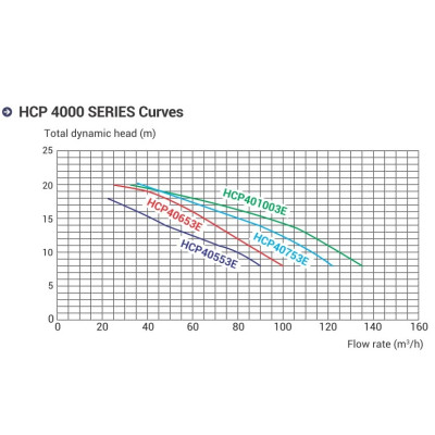 Насос Hayward HCP401003E KAN1020 T2.B IE3 (380V, пф, 115,6m3/h*12m, 8,7kW, 10HP)