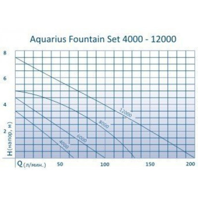 Насос для фонтана Aquarius Fountain Set 4000
