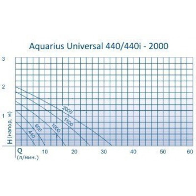 Насос для комнатных фонтанов Aquarius Universal 2000