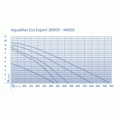 AquaMax Eco Expert 20000/12V